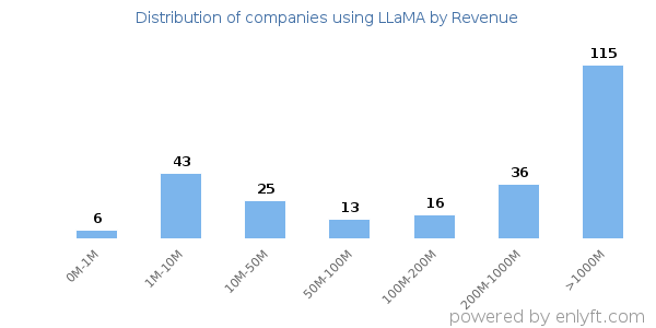 LLaMA clients - distribution by company revenue