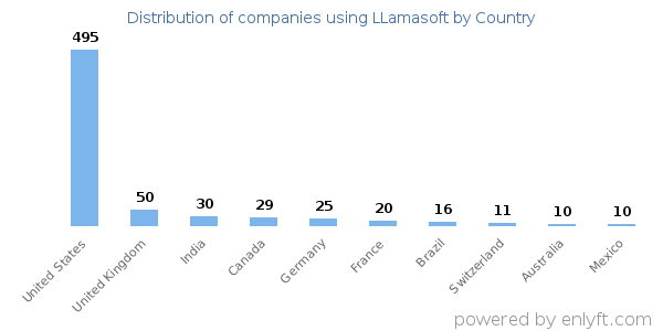 LLamasoft customers by country