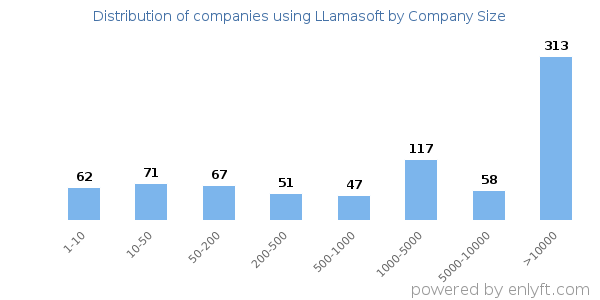 Companies using LLamasoft, by size (number of employees)