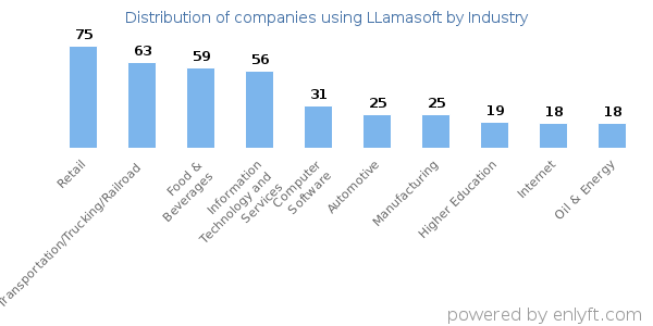Companies using LLamasoft - Distribution by industry
