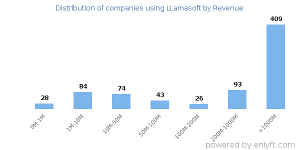 LLamasoft clients - distribution by company revenue
