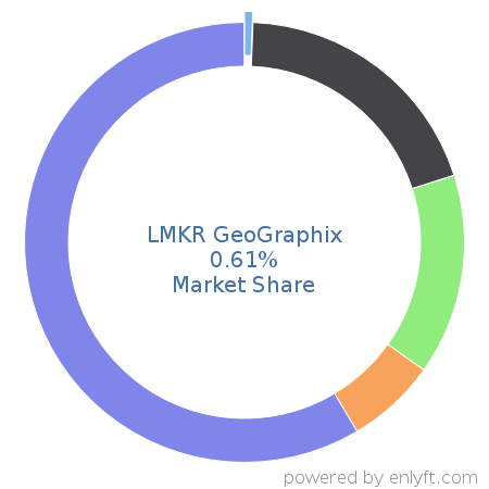 LMKR GeoGraphix market share in Fossil Energy is about 0.61%
