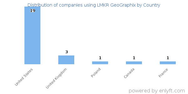 LMKR GeoGraphix customers by country