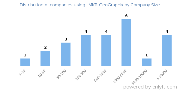 Companies using LMKR GeoGraphix, by size (number of employees)