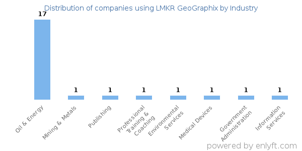 Companies using LMKR GeoGraphix - Distribution by industry