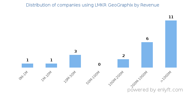 LMKR GeoGraphix clients - distribution by company revenue