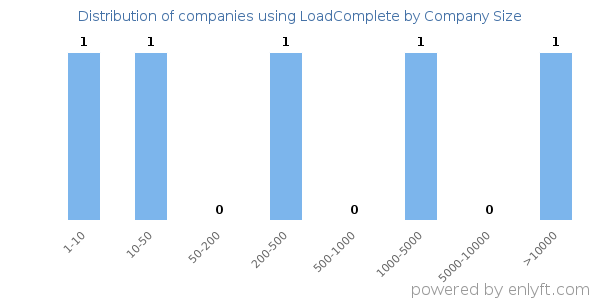 Companies using LoadComplete, by size (number of employees)