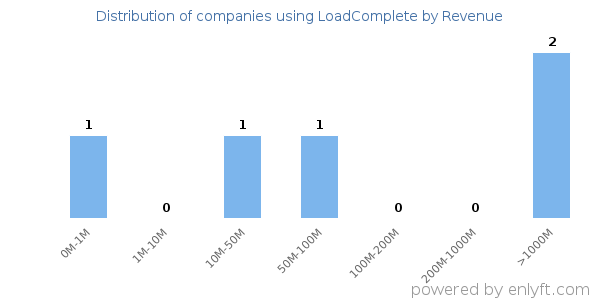 LoadComplete clients - distribution by company revenue