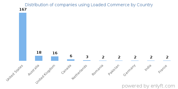 Loaded Commerce customers by country