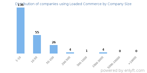 Companies using Loaded Commerce, by size (number of employees)