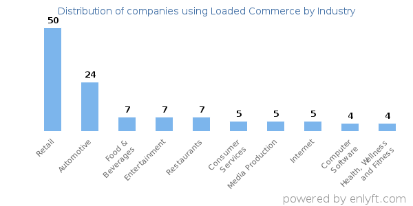 Companies using Loaded Commerce - Distribution by industry
