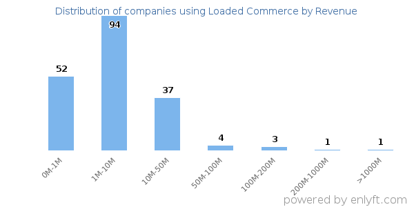 Loaded Commerce clients - distribution by company revenue