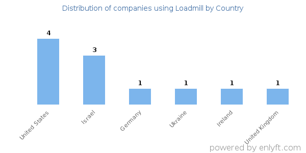 Loadmill customers by country