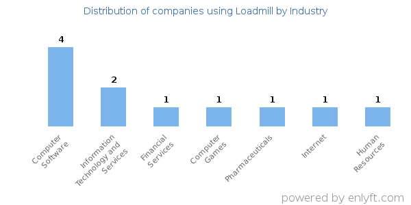 Companies using Loadmill - Distribution by industry