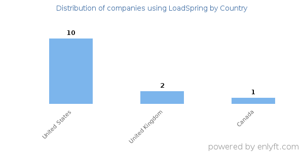 LoadSpring customers by country
