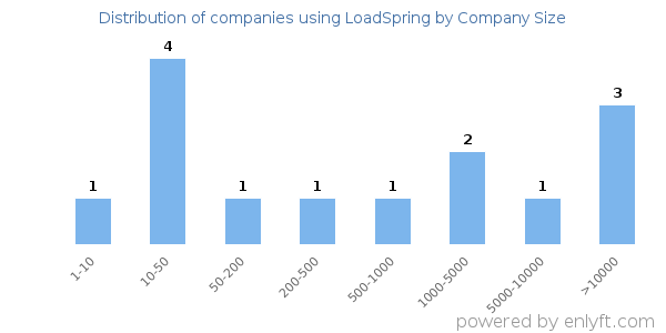 Companies using LoadSpring, by size (number of employees)