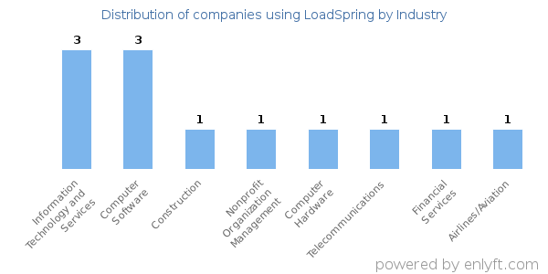 Companies using LoadSpring - Distribution by industry