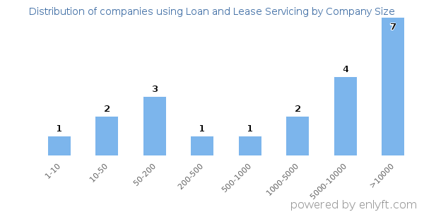 Companies using Loan and Lease Servicing, by size (number of employees)