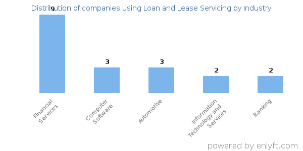 Companies using Loan and Lease Servicing - Distribution by industry