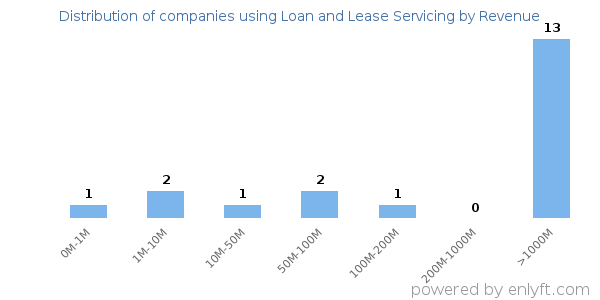 Loan and Lease Servicing clients - distribution by company revenue