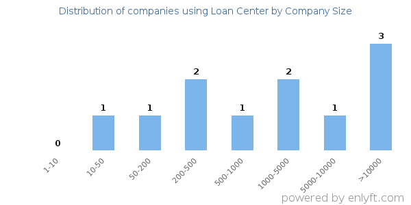 Companies using Loan Center, by size (number of employees)