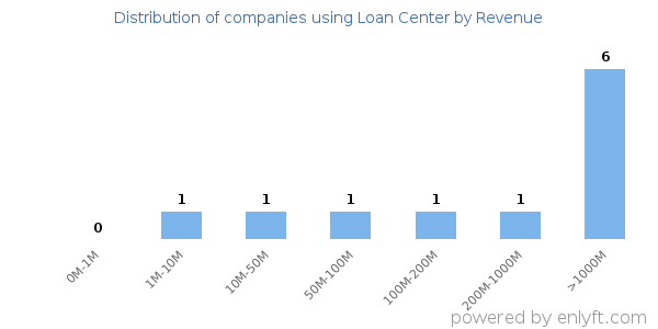 Loan Center clients - distribution by company revenue