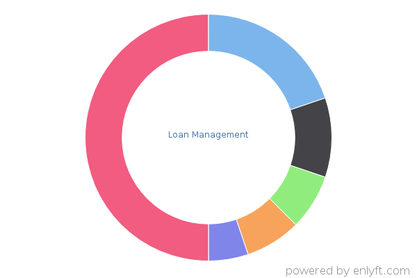 Loan Management