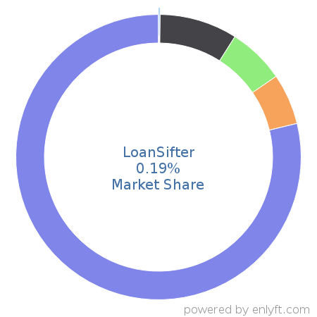 LoanSifter market share in Banking & Finance is about 0.19%