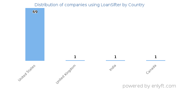 LoanSifter customers by country