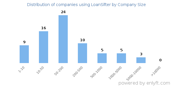 Companies using LoanSifter, by size (number of employees)