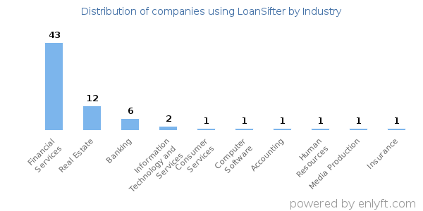 Companies using LoanSifter - Distribution by industry
