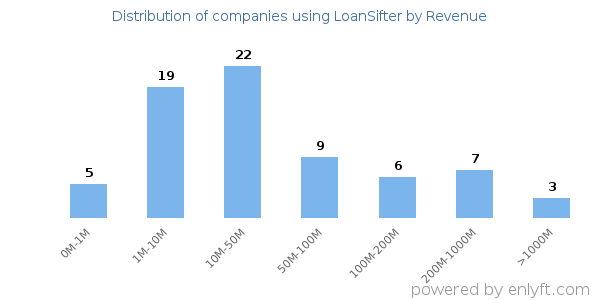 LoanSifter clients - distribution by company revenue