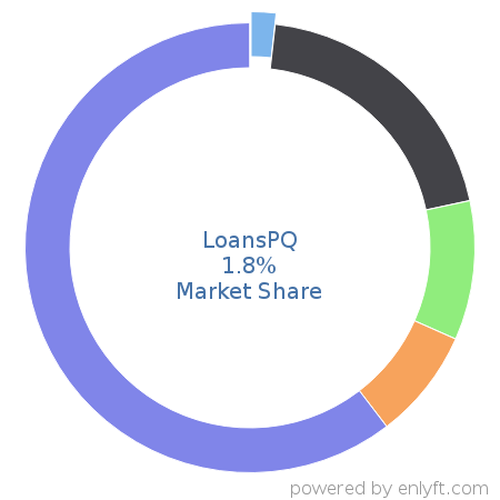 LoansPQ market share in Loan Management is about 1.8%
