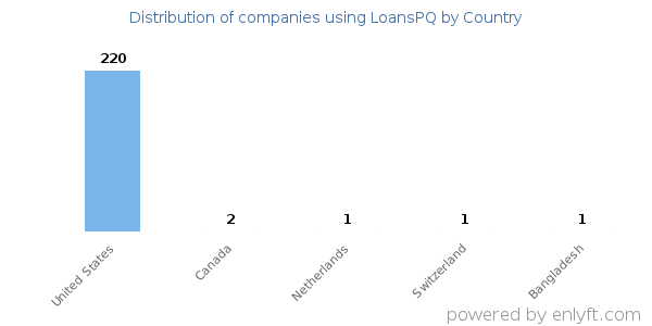 LoansPQ customers by country