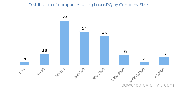Companies using LoansPQ, by size (number of employees)