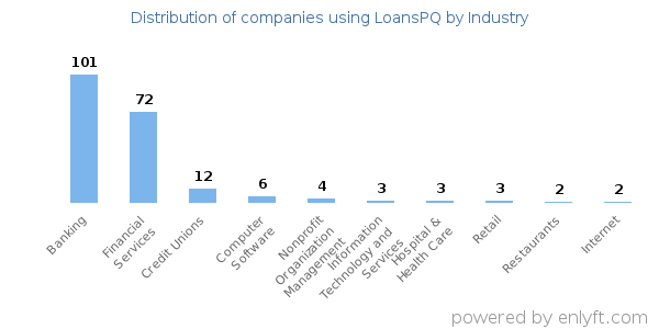 Companies using LoansPQ - Distribution by industry