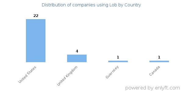 Lob customers by country