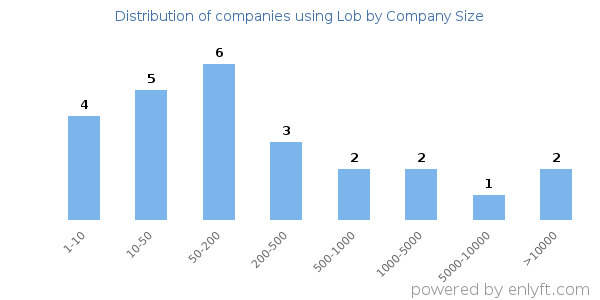 Companies using Lob, by size (number of employees)