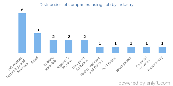 Companies using Lob - Distribution by industry