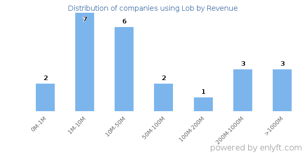 Lob clients - distribution by company revenue