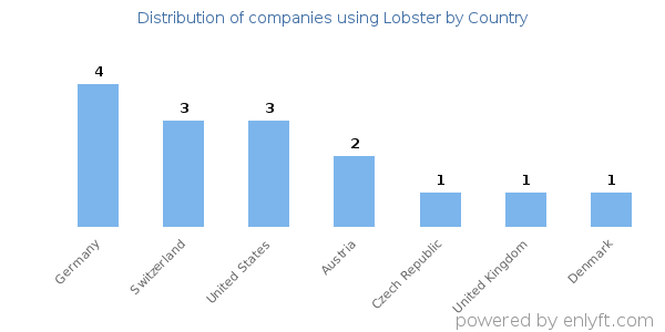 Lobster customers by country