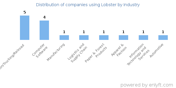 Companies using Lobster - Distribution by industry