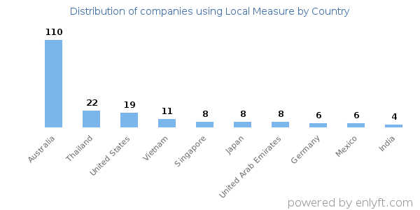 Local Measure customers by country