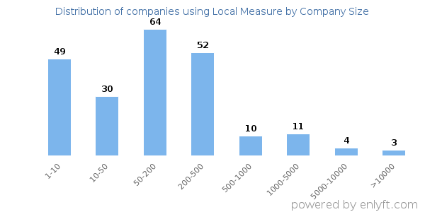 Companies using Local Measure, by size (number of employees)