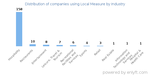 Companies using Local Measure - Distribution by industry