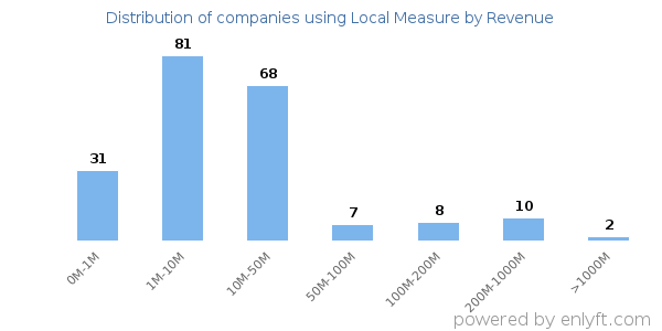 Local Measure clients - distribution by company revenue