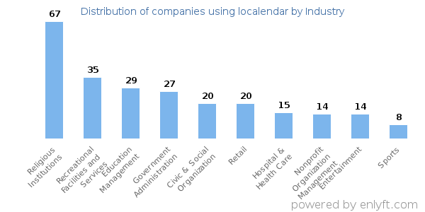 Companies using localendar - Distribution by industry