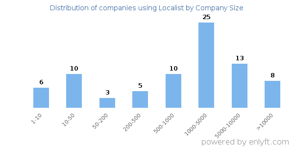 Companies using Localist, by size (number of employees)
