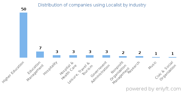 Companies using Localist - Distribution by industry