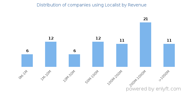 Localist clients - distribution by company revenue